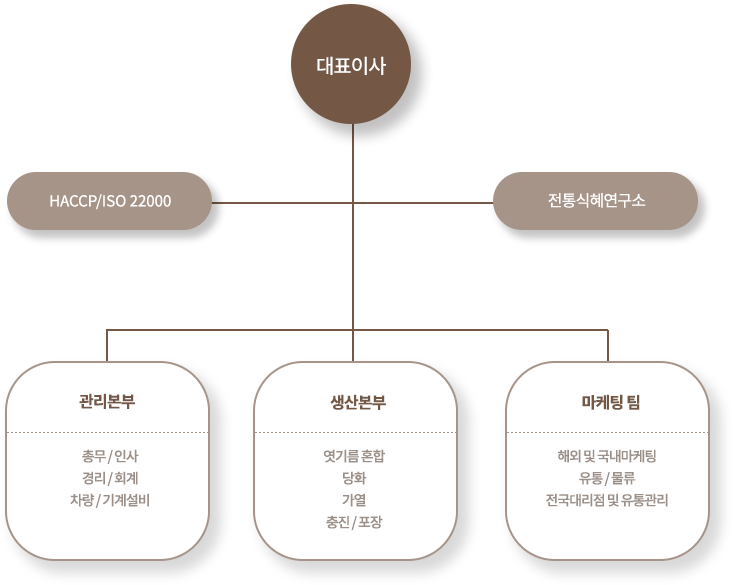 조직도